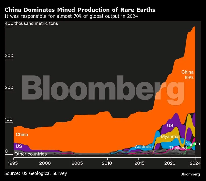 EU Prepares Trade Options To Counter China Rare Earth Curbs: What It Means For Indian Investors
