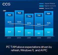 “Intel Stock Surges After Q3: What Indian Investors Should Know”

“Intel Q3 2025 Earnings Beat: Is This Turnaround Real?”

“Intel Corporation’s Big Comeback: A Deep Dive for Indian Investors”

“Why Intel’s Q3 Profit Matters for the AI Chip Race and Your Portfolio”

“From Losses to Gains: Intel’s Q3 Breakthrough & What It Means for You”