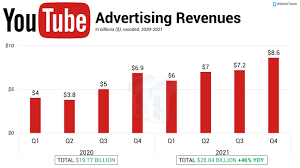 “YouTube Ad Revenue Breaks Records: What This Means for Indian Creators”

“Why YouTube’s Big Ad Revenue Surge Should Matter to You in India”

“From Shorts to Search: How YouTube’s Ad Boom Changes the Game for Indian Marketers”

“YouTube’s Revenue Milestone Decoded — Opportunities & Lessons for Indian Entrepreneurs”

“YouTube Ad Revenue Soars: How to Ride the Wave & Avoid the Pitfalls”