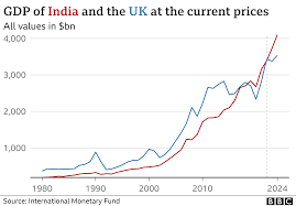 Gangbuster GDP, Grumpy Markets: Why India’s Record Growth Isn’t Moving Stocks

High GDP, Low Markets: Decoding India’s Strange Economic Moment

India GDP Booms, Stock Market Slumps — What’s Really Happening?

Why Markets Fall Even When GDP Rises: The 2025 India Breakdown

GDP Up, Stocks Down: The Investor’s Guide to India’s Market Puzzle