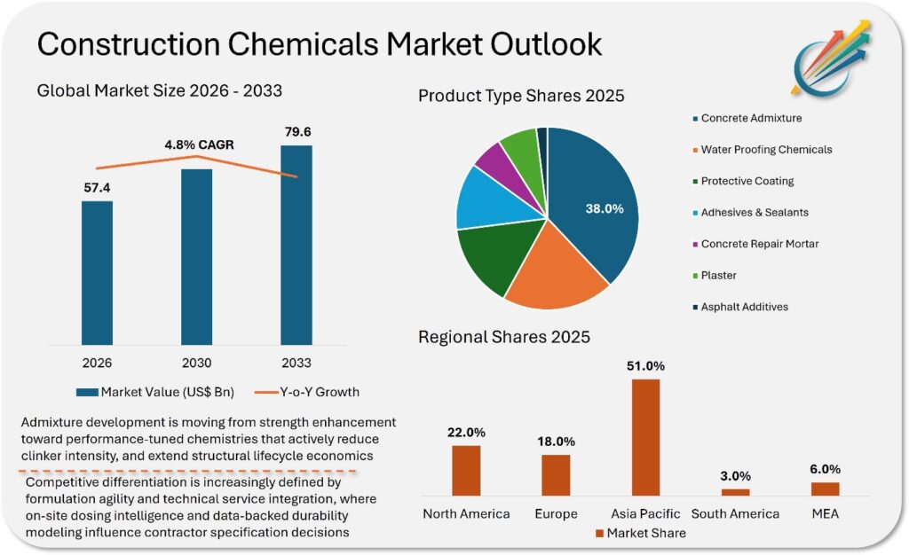 Construction Chemicals Market to Reach USD 79.6 Billion by 2033: Trends, Opportunities, and Forecast