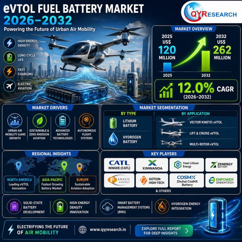 eVTOL Fuel Battery Market Set to Boom with Strong CAGR of 12.0% by 2032